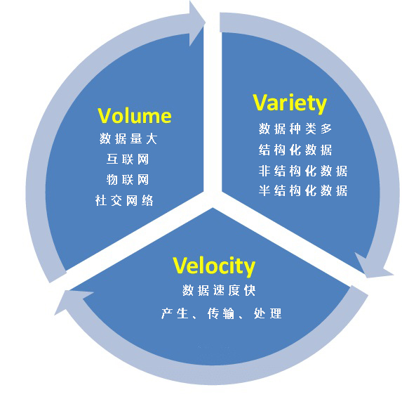 大数据的特点三个V