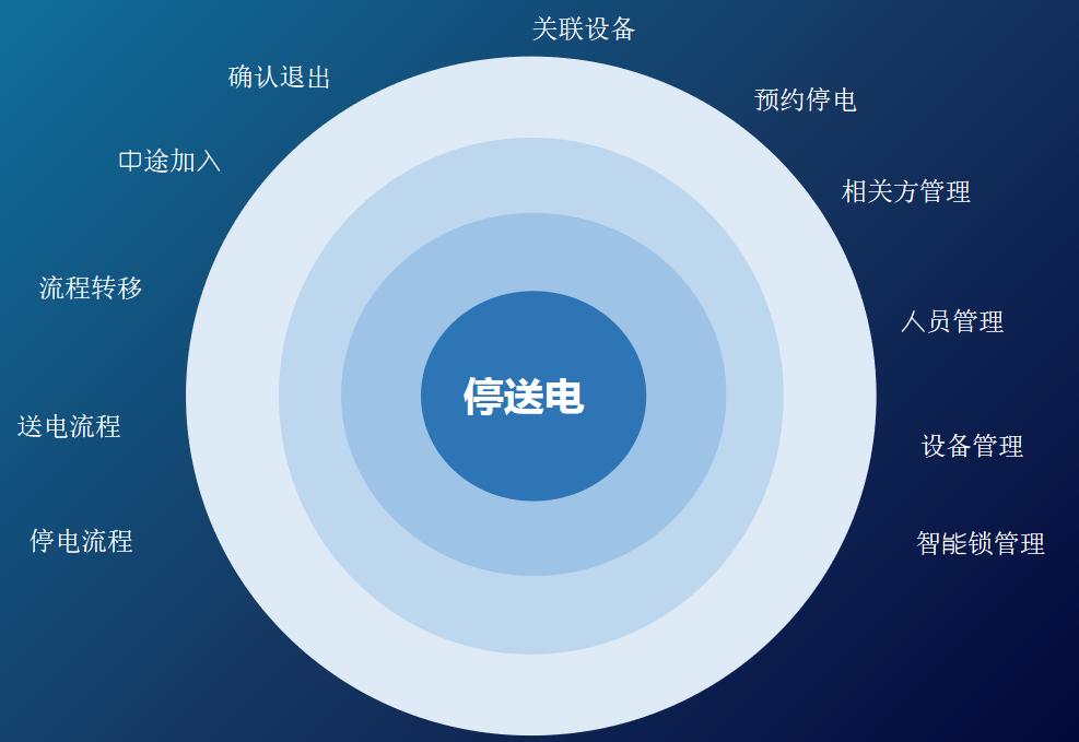 电力行业的停送电系统发展趋势是怎样的？