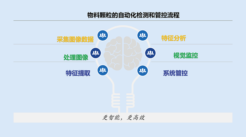 如何智能化监测物料颗粒大小？