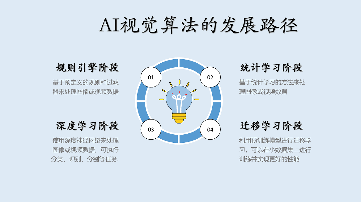 AI视觉算法是什么？