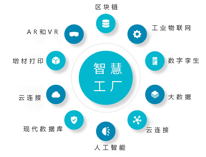 智慧工厂的核心技术